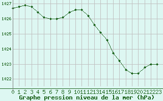 Courbe de la pression atmosphrique pour Villarzel (Sw)