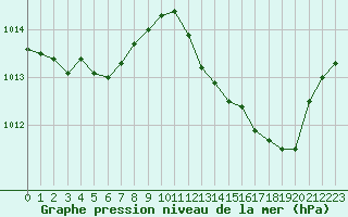 Courbe de la pression atmosphrique pour Saint-Paul-lez-Durance (13)