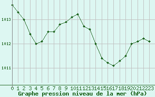 Courbe de la pression atmosphrique pour Cap Cpet (83)