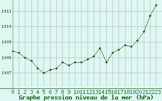 Courbe de la pression atmosphrique pour Cap Pertusato (2A)