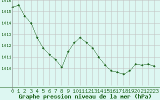 Courbe de la pression atmosphrique pour Saint-Nazaire-d