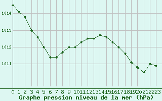 Courbe de la pression atmosphrique pour Biscarrosse (40)