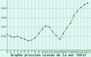 Courbe de la pression atmosphrique pour Narbonne-Ouest (11)