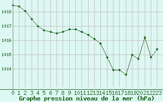 Courbe de la pression atmosphrique pour Saint-Brieuc (22)