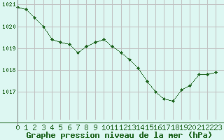 Courbe de la pression atmosphrique pour Saint-Germain-le-Guillaume (53)
