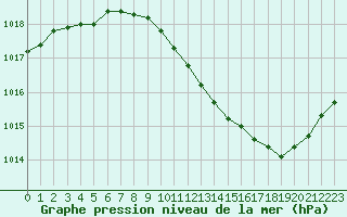 Courbe de la pression atmosphrique pour Paray-le-Monial - St-Yan (71)