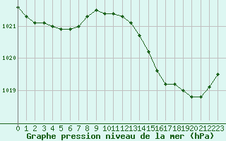 Courbe de la pression atmosphrique pour Montroy (17)