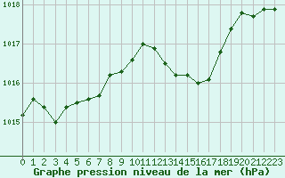 Courbe de la pression atmosphrique pour Ile du Levant (83)