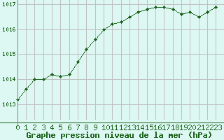 Courbe de la pression atmosphrique pour La Rochelle - Aerodrome (17)