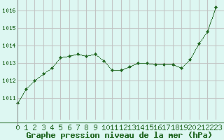 Courbe de la pression atmosphrique pour Pau (64)