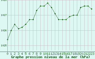 Courbe de la pression atmosphrique pour Figari (2A)