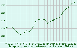 Courbe de la pression atmosphrique pour Lanvoc (29)