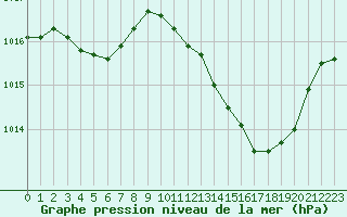 Courbe de la pression atmosphrique pour Aniane (34)