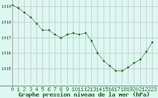 Courbe de la pression atmosphrique pour Le Havre - Octeville (76)