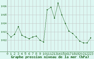 Courbe de la pression atmosphrique pour La Javie (04)