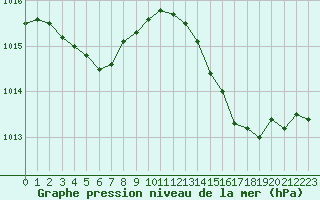 Courbe de la pression atmosphrique pour L