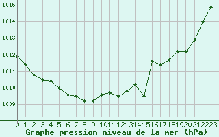 Courbe de la pression atmosphrique pour Hestrud (59)