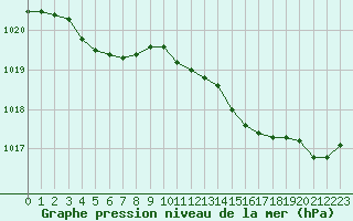 Courbe de la pression atmosphrique pour Saint-Nazaire (44)