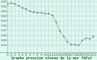 Courbe de la pression atmosphrique pour Montlimar (26)