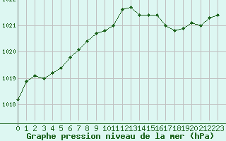 Courbe de la pression atmosphrique pour Bridel (Lu)