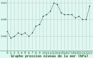 Courbe de la pression atmosphrique pour Pointe de Chassiron (17)