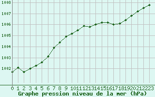 Courbe de la pression atmosphrique pour Isle-sur-la-Sorgue (84)