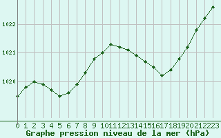 Courbe de la pression atmosphrique pour Lans-en-Vercors (38)