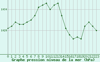 Courbe de la pression atmosphrique pour Troyes (10)