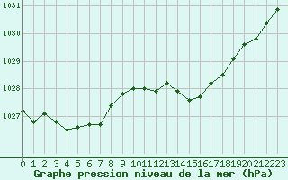 Courbe de la pression atmosphrique pour Muret (31)