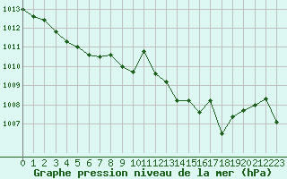 Courbe de la pression atmosphrique pour Saint-Vran (05)