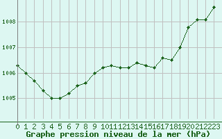 Courbe de la pression atmosphrique pour Ile du Levant (83)