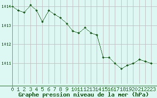 Courbe de la pression atmosphrique pour Lans-en-Vercors (38)