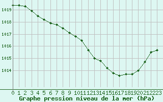 Courbe de la pression atmosphrique pour Beauvais (60)