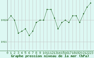 Courbe de la pression atmosphrique pour Cap Cpet (83)