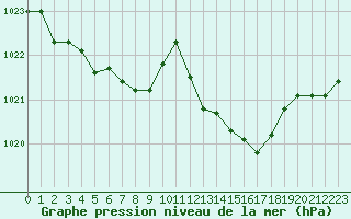Courbe de la pression atmosphrique pour Saint-Mdard-d
