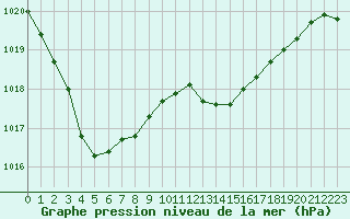 Courbe de la pression atmosphrique pour Guret Saint-Laurent (23)