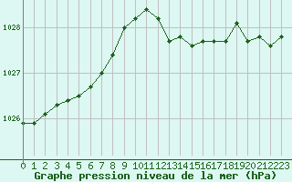 Courbe de la pression atmosphrique pour Saint-Quentin (02)