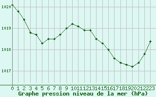 Courbe de la pression atmosphrique pour Biscarrosse (40)