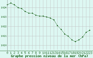 Courbe de la pression atmosphrique pour Forceville (80)