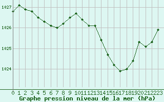 Courbe de la pression atmosphrique pour Ambrieu (01)