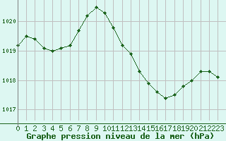 Courbe de la pression atmosphrique pour Le Luc - Cannet des Maures (83)