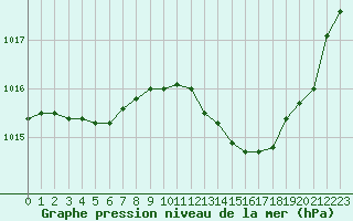 Courbe de la pression atmosphrique pour Saint-Sorlin-en-Valloire (26)