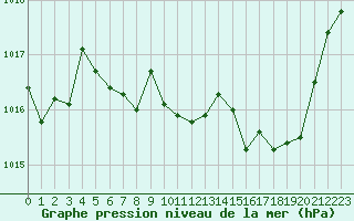 Courbe de la pression atmosphrique pour Cap Bar (66)