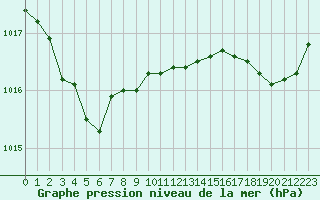 Courbe de la pression atmosphrique pour Le Talut - Belle-Ile (56)