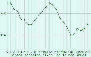 Courbe de la pression atmosphrique pour Aigrefeuille d