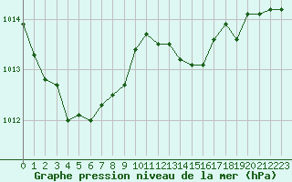 Courbe de la pression atmosphrique pour Guret Saint-Laurent (23)