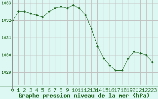 Courbe de la pression atmosphrique pour Rochegude (26)