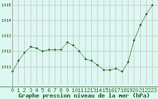 Courbe de la pression atmosphrique pour Herserange (54)