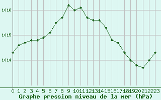 Courbe de la pression atmosphrique pour Bellefontaine (88)