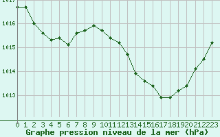 Courbe de la pression atmosphrique pour Nmes - Garons (30)